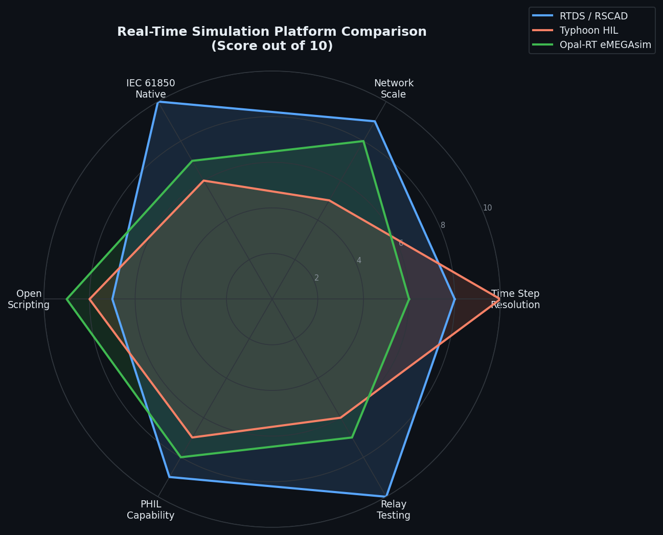 Real-Time Simulation Platform Comparison Radar Chart