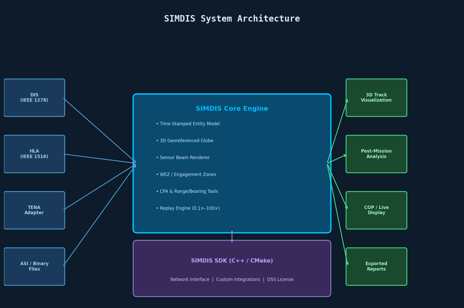 SIMDIS System Architecture Diagram