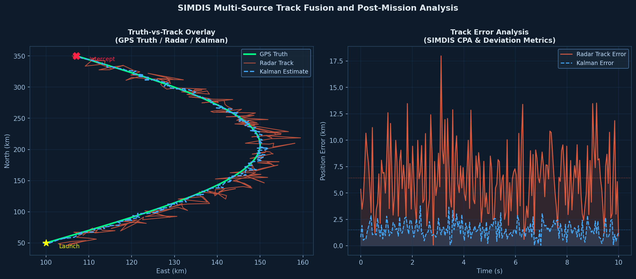SIMDIS Multi-Source Track Fusion and Post-Mission Analysis