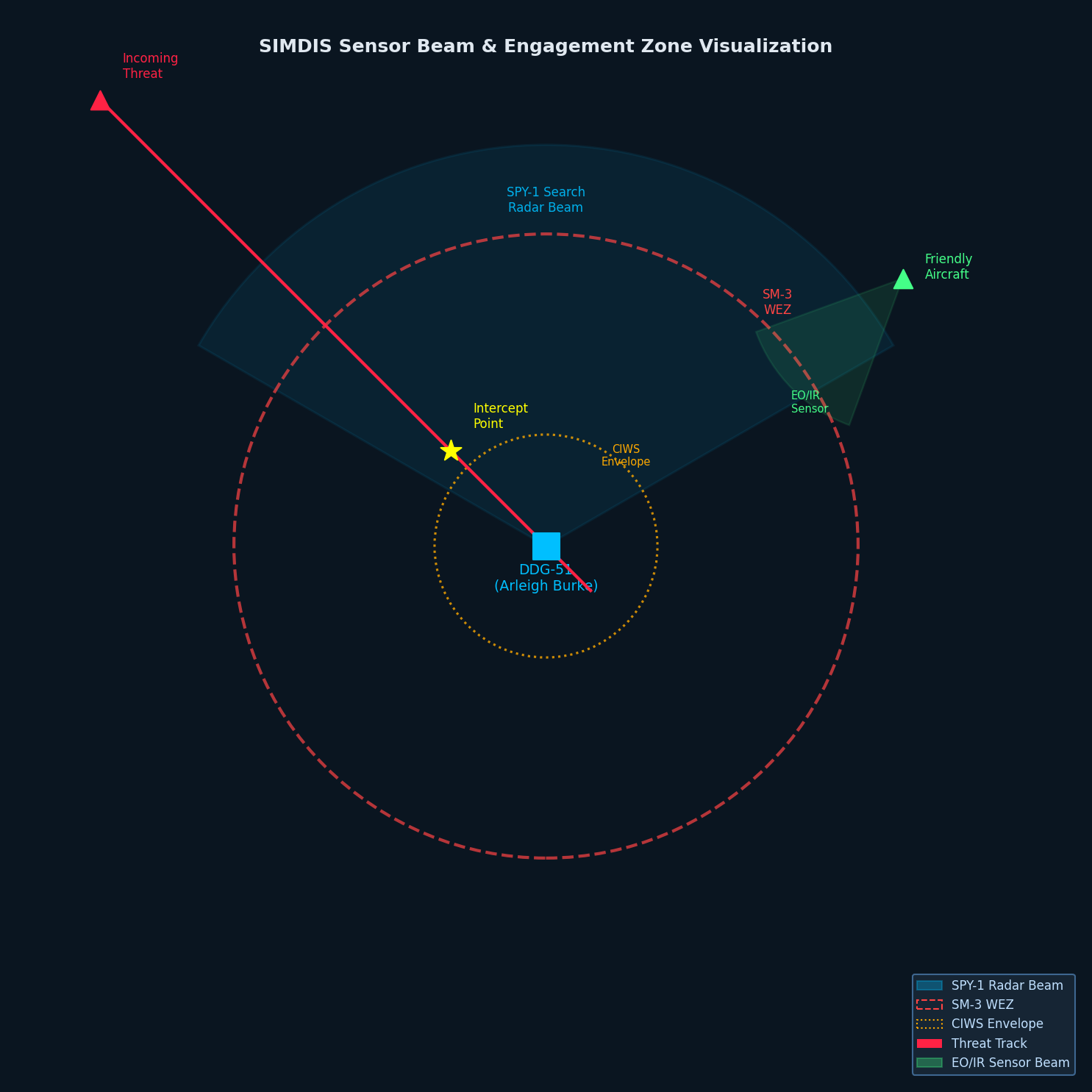 SIMDIS Sensor Beam and Weapon Engagement Zone Visualization