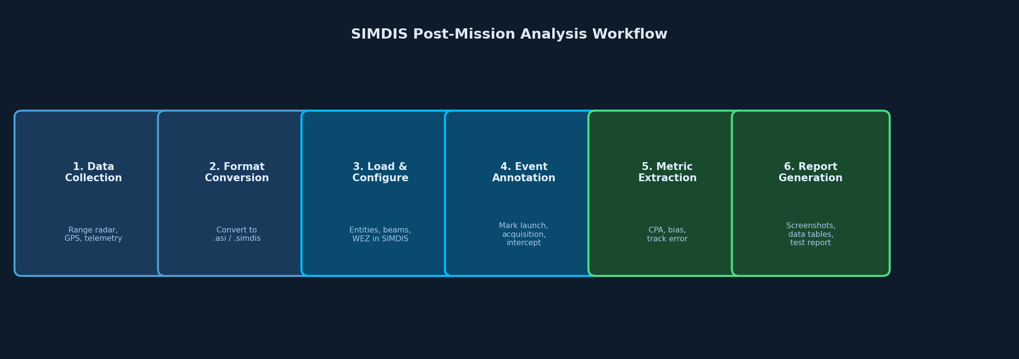 SIMDIS Post-Mission Analysis Workflow