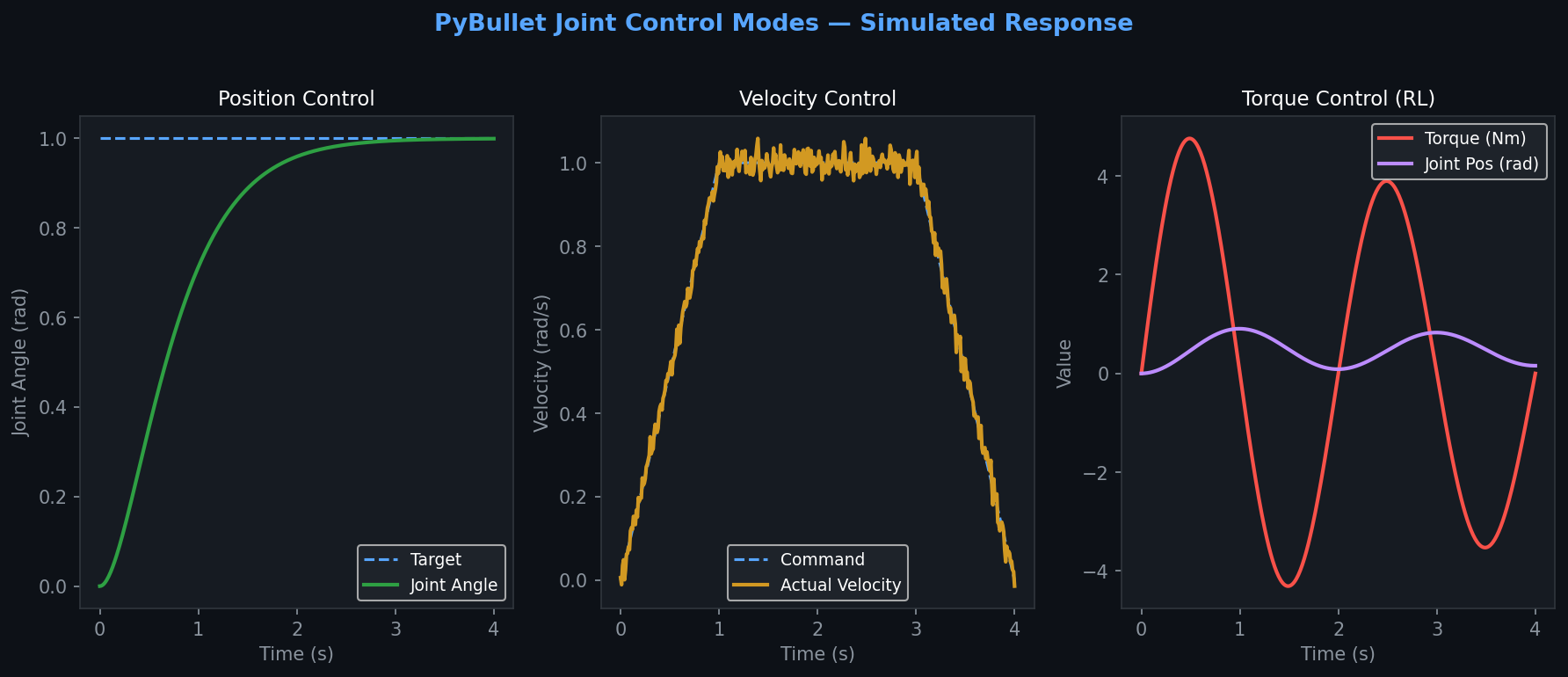 Comparison of PyBullet joint control modes: position, velocity, and torque control responses