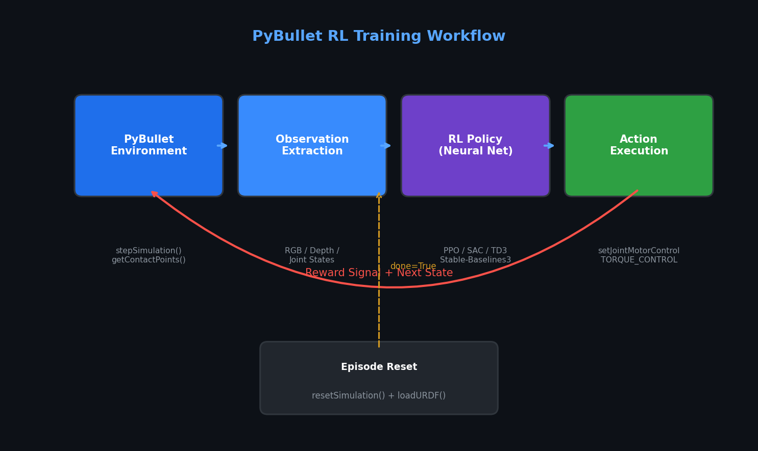 PyBullet reinforcement learning training workflow: environment, observation, policy, action, reward loop