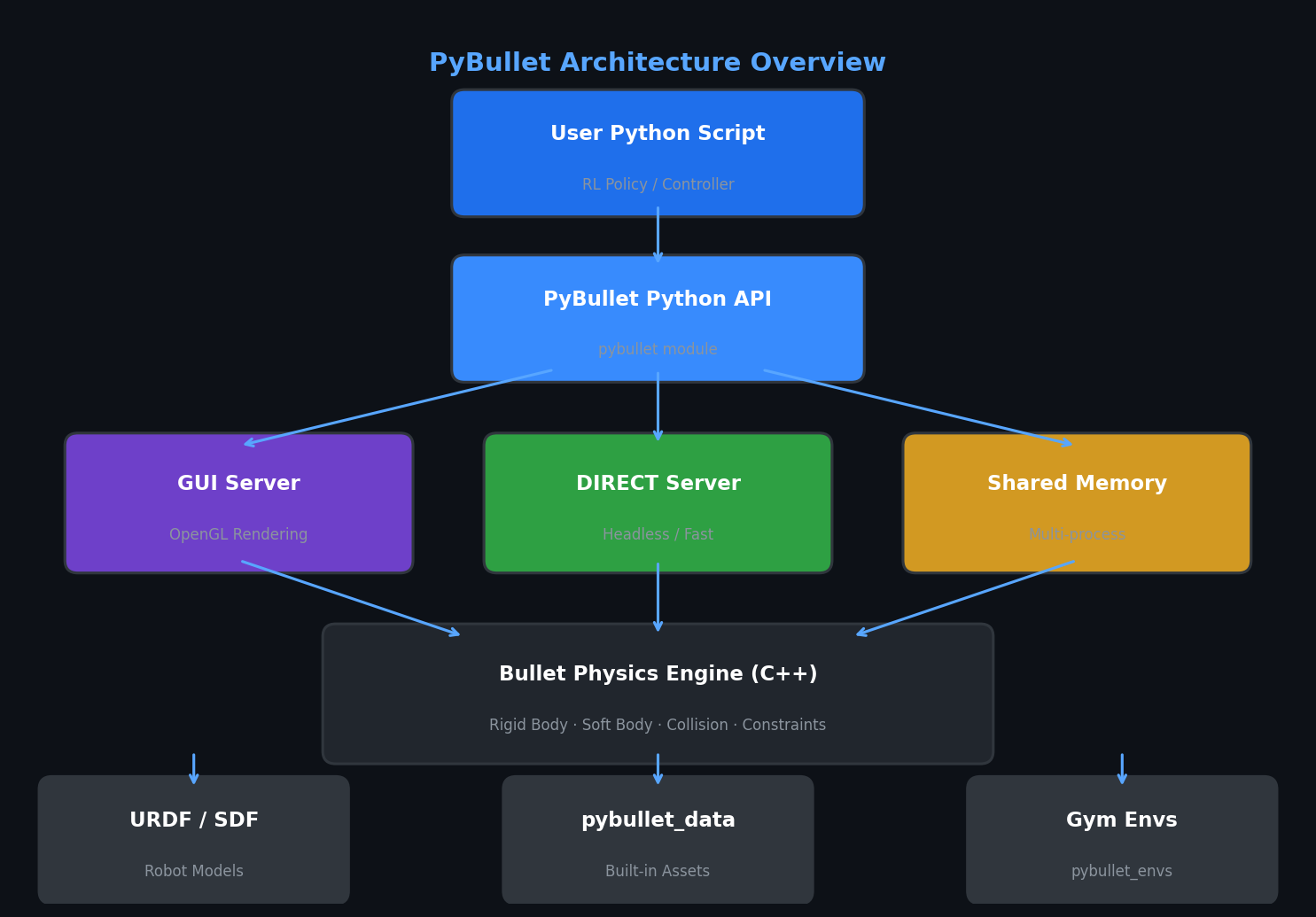 PyBullet architecture diagram showing Python API, physics servers, and Bullet engine layers