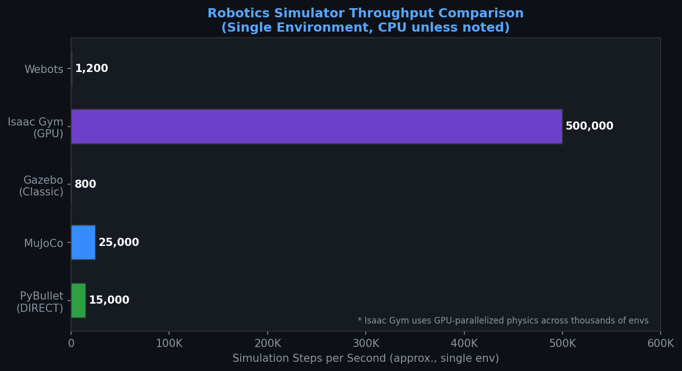 Robotics simulator throughput comparison: PyBullet vs MuJoCo, Gazebo, Isaac Gym, and Webots