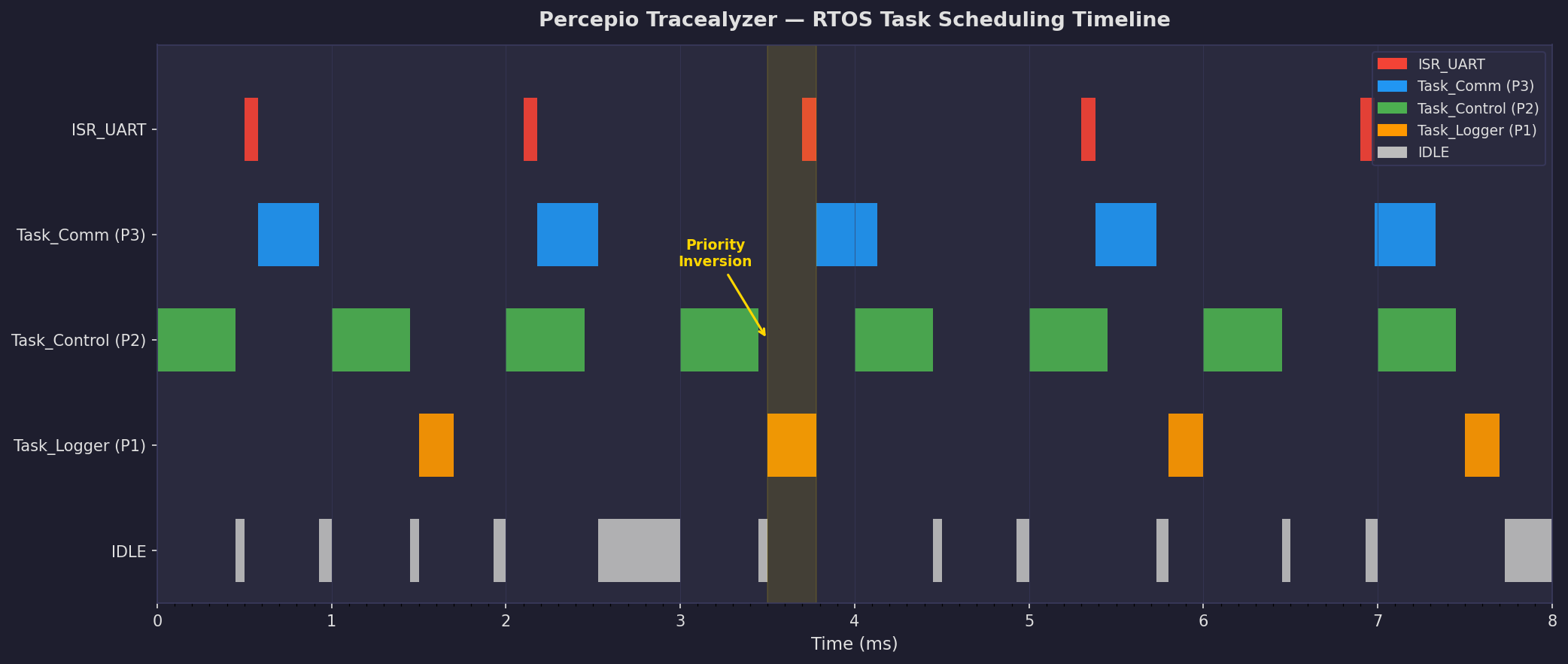 Percepio Tracealyzer RTOS Task Scheduling Timeline showing task preemption and priority inversion