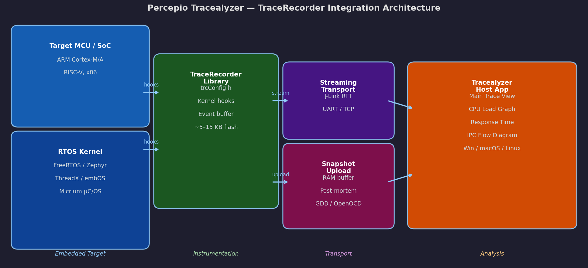 TraceRecorder Integration Architecture: from embedded target through transport to Tracealyzer host app