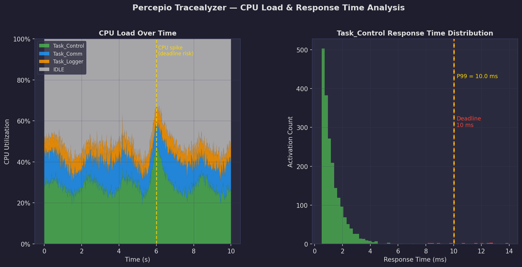 CPU Load over time and Task Response Time distribution analysis in Tracealyzer