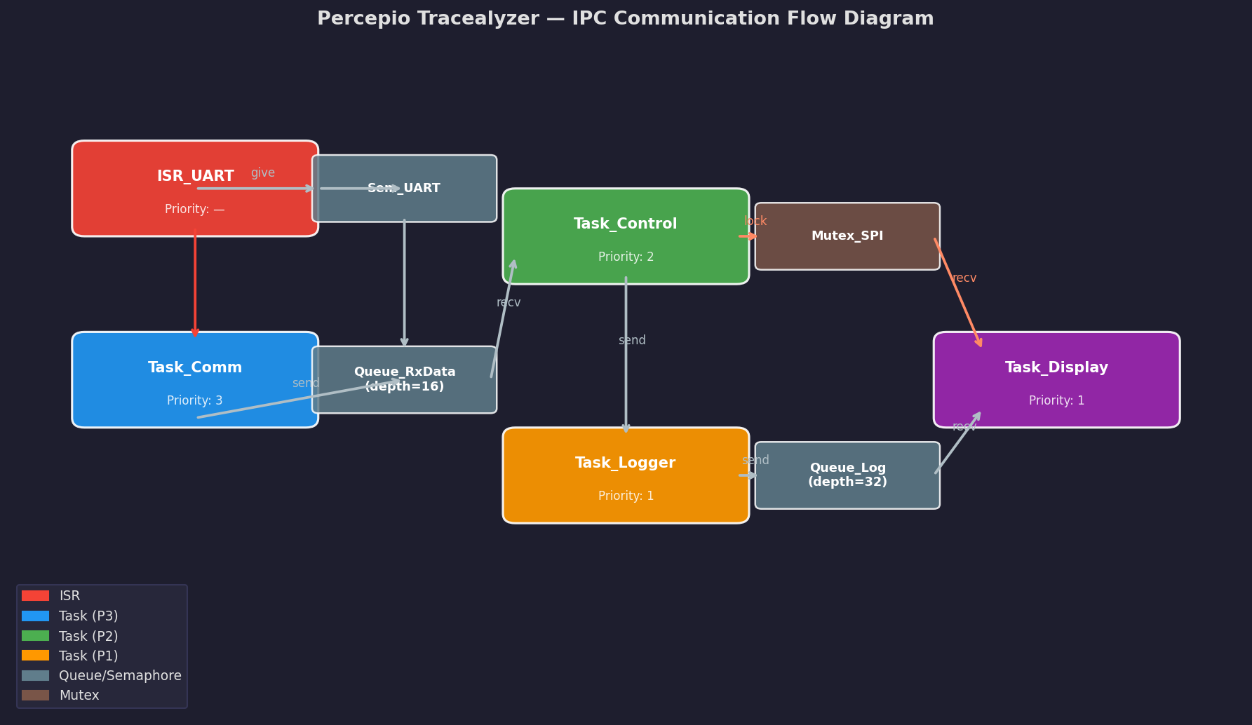 IPC Communication Flow Diagram showing task, queue, semaphore, and mutex interactions