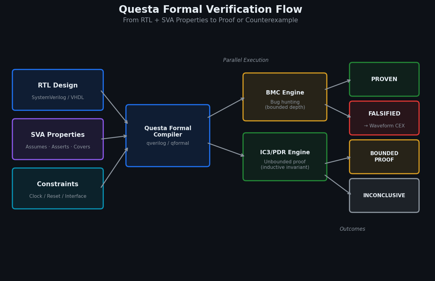 Questa Formal Verification Flow Diagram