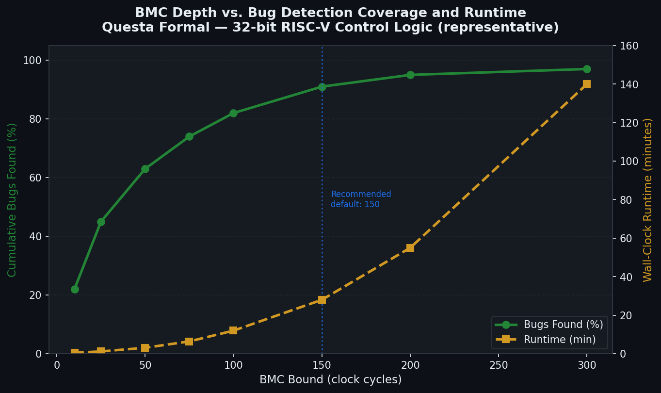 BMC Depth vs Bug Detection Coverage