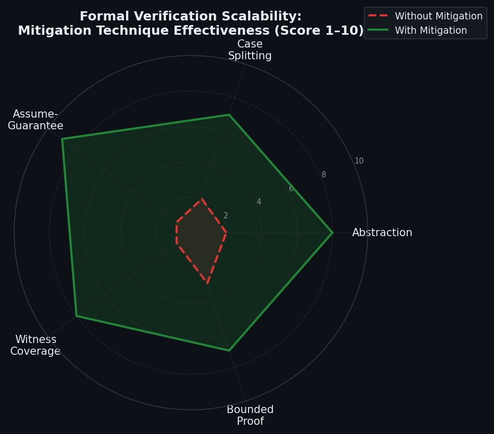 Formal Verification Mitigation Technique Effectiveness