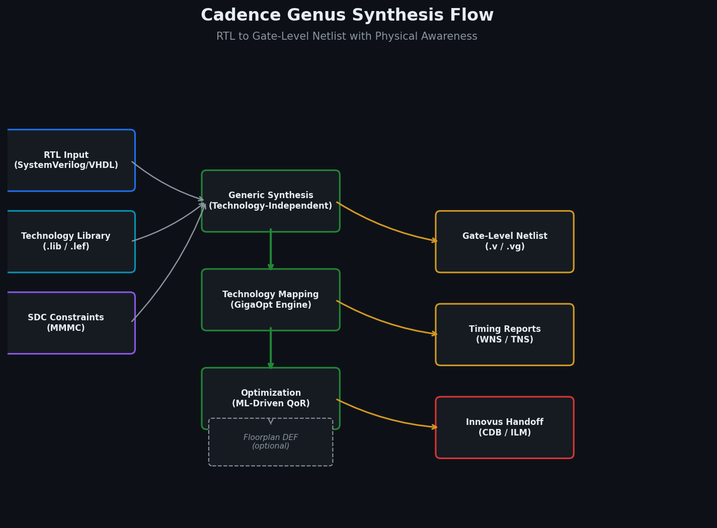 Cadence Genus Synthesis Flow Diagram