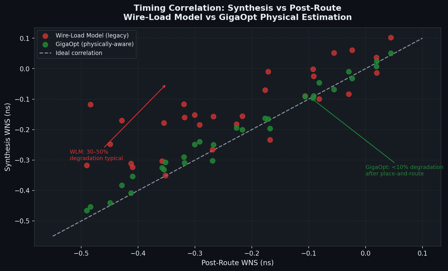 Timing Correlation: Wire-Load Model vs GigaOpt