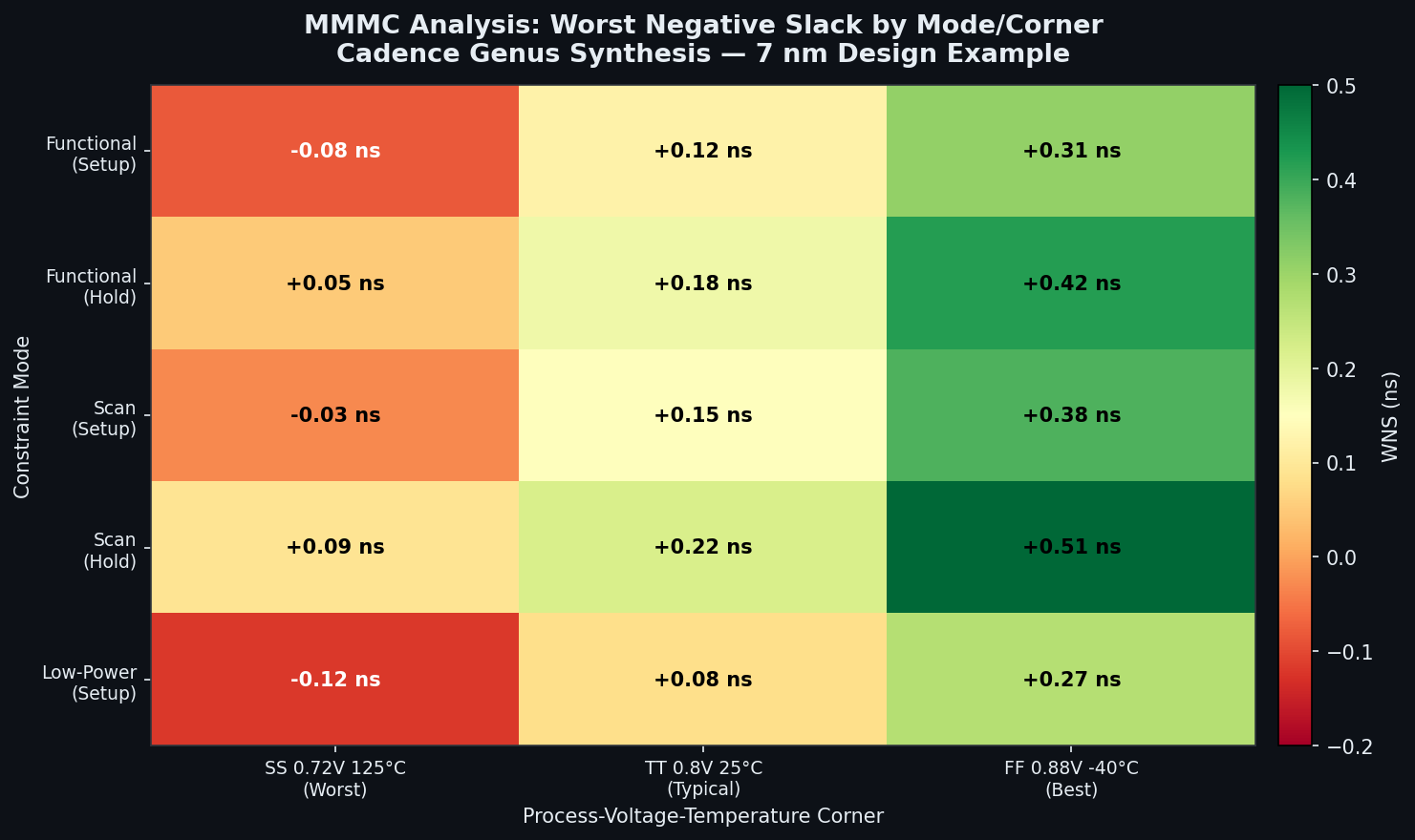 MMMC Corner/Mode Worst Negative Slack Matrix