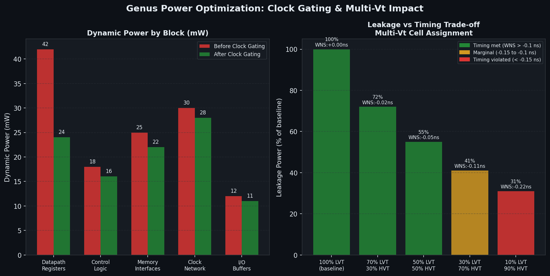 Genus Power Optimization: Clock Gating and Multi-Vt