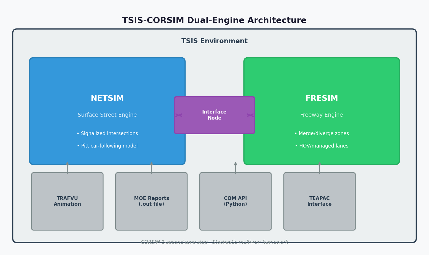 TSIS-CORSIM Dual-Engine Architecture: NETSIM and FRESIM with interface nodes and companion tools