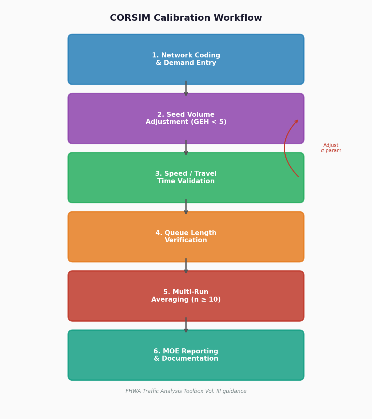 CORSIM Calibration Workflow: Six-step process from network coding to MOE documentation