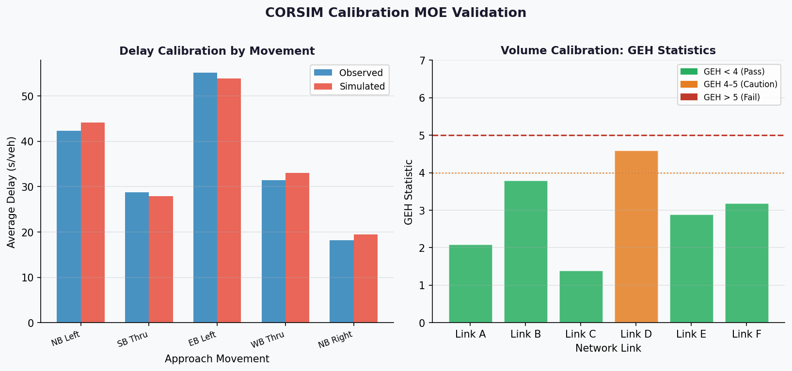 CORSIM MOE Validation: Delay calibration by movement and GEH statistics for volume calibration
