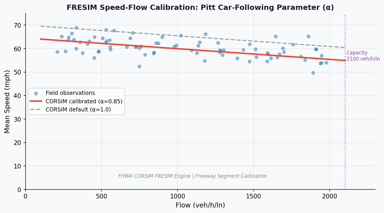 FRESIM Speed-Flow Calibration: Pitt car-following parameter α adjustment against field observations