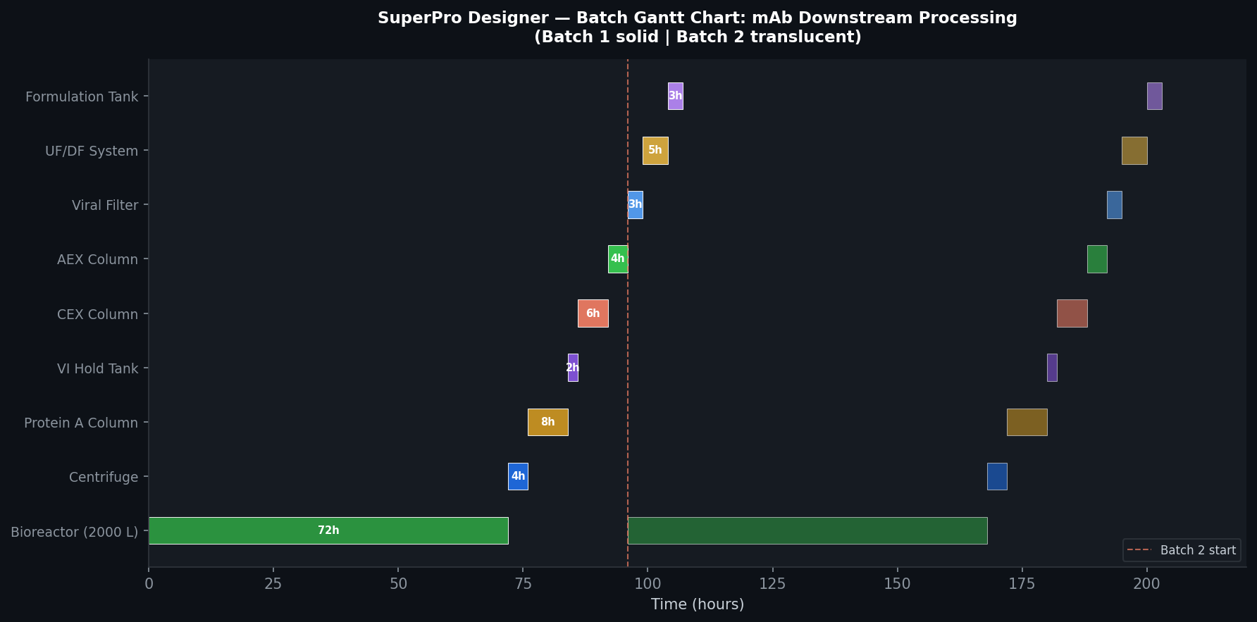 SuperPro Designer Batch Gantt Chart showing mAb downstream processing equipment timeline across two batch cycles