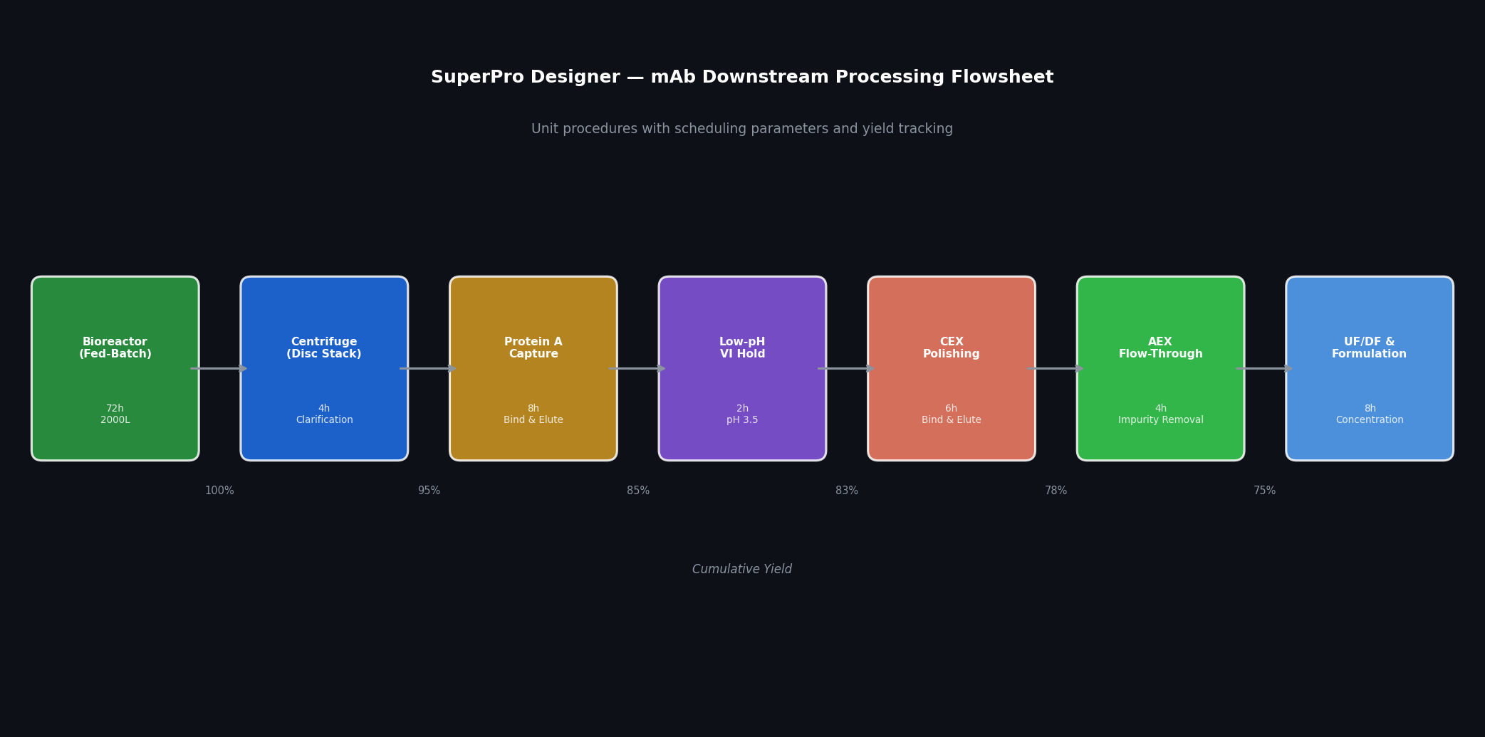 SuperPro Designer mAb downstream processing flowsheet with unit procedures and cumulative yield tracking