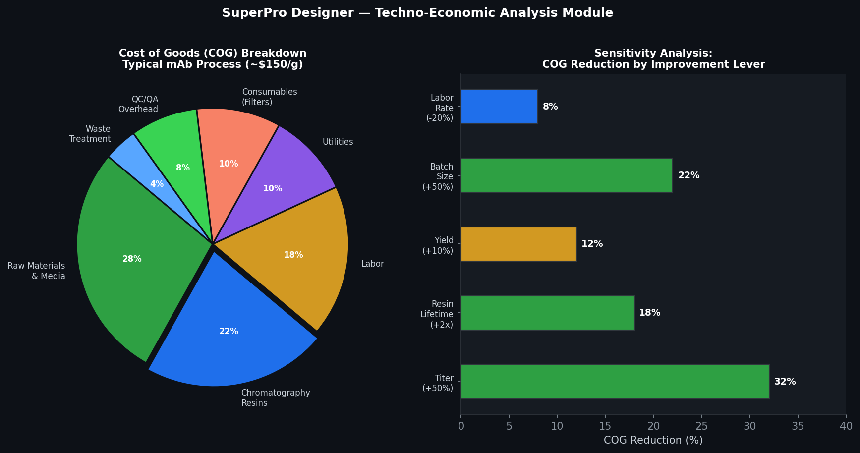 SuperPro Designer techno-economic analysis showing cost of goods breakdown and sensitivity analysis