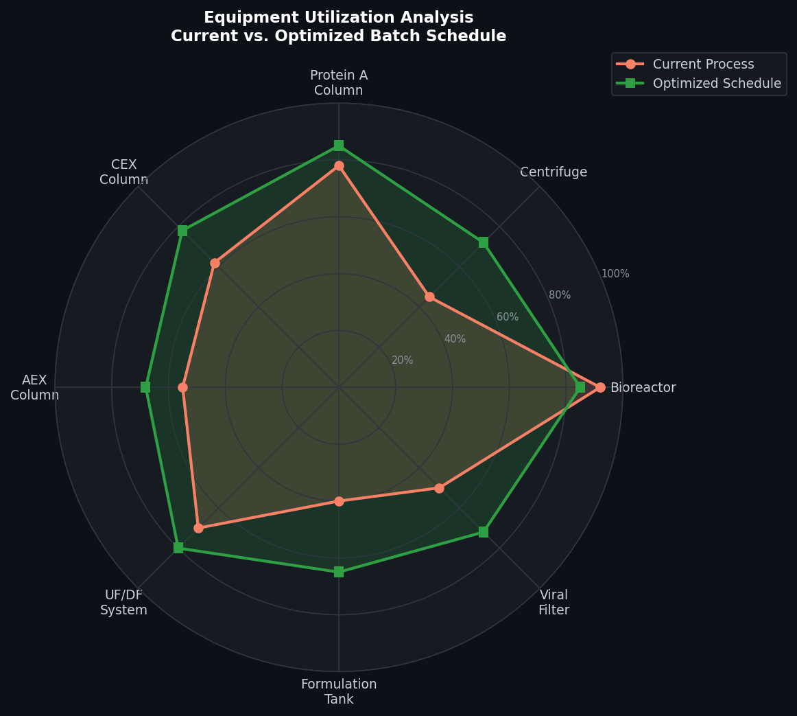 SuperPro Designer equipment utilization radar chart comparing current vs optimized batch schedule