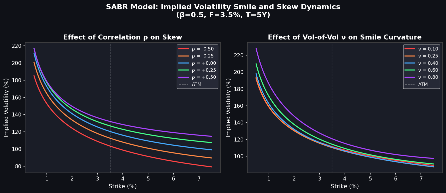 SABR Implied Volatility Smile and Skew Dynamics showing the effect of correlation ρ and vol-of-vol ν parameters