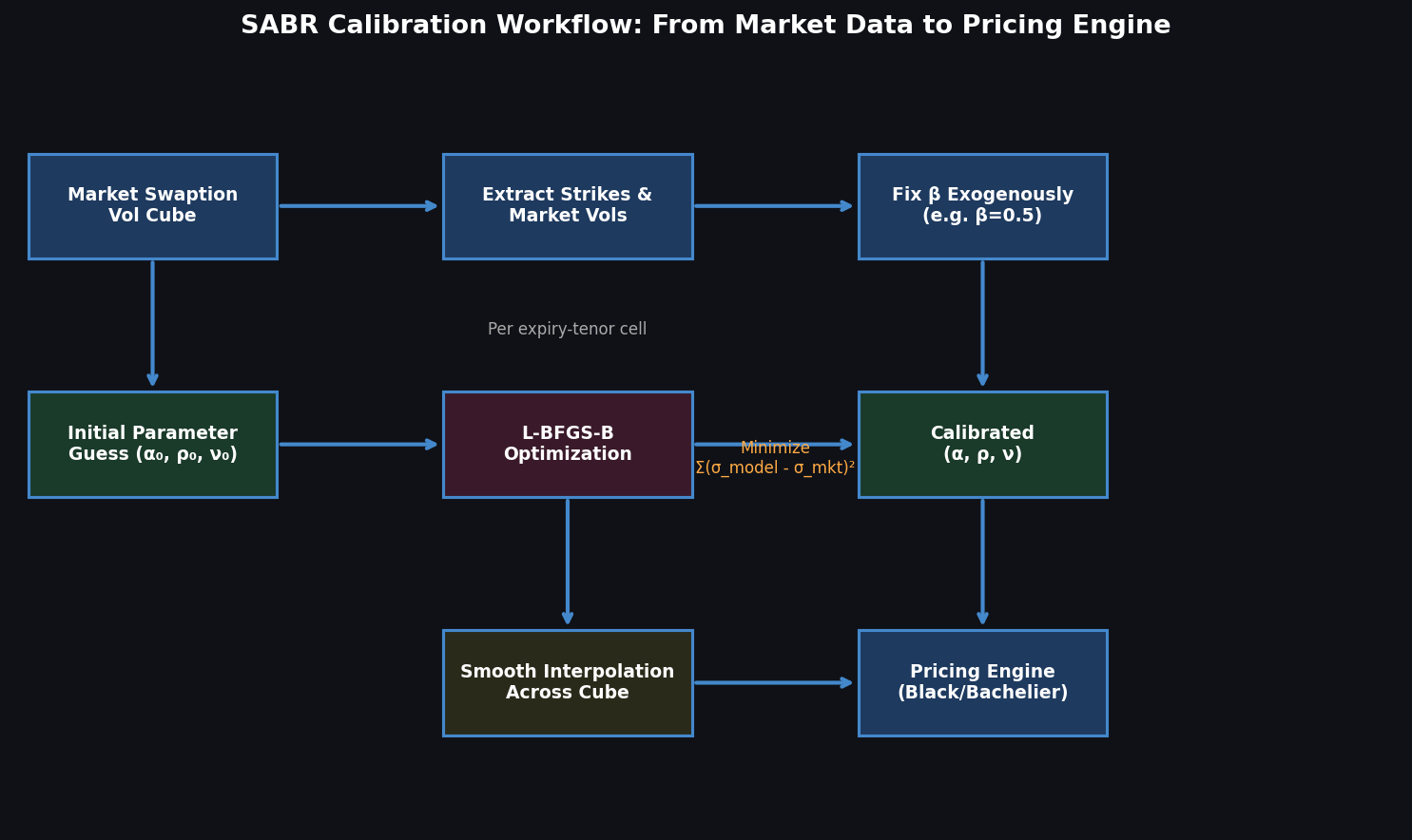 SABR Calibration Workflow from market swaption vol cube to pricing engine