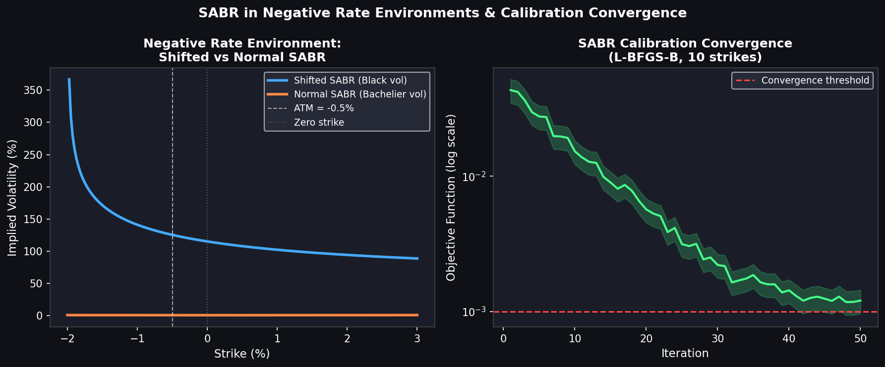 SABR in Negative Rate Environments: Shifted vs Normal SABR and calibration convergence