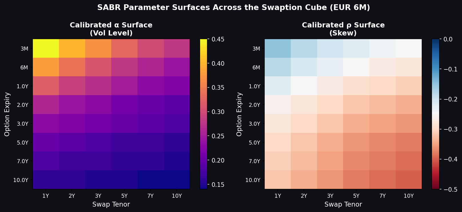 Calibrated SABR Parameter Surfaces (alpha and rho) across the EUR swaption cube