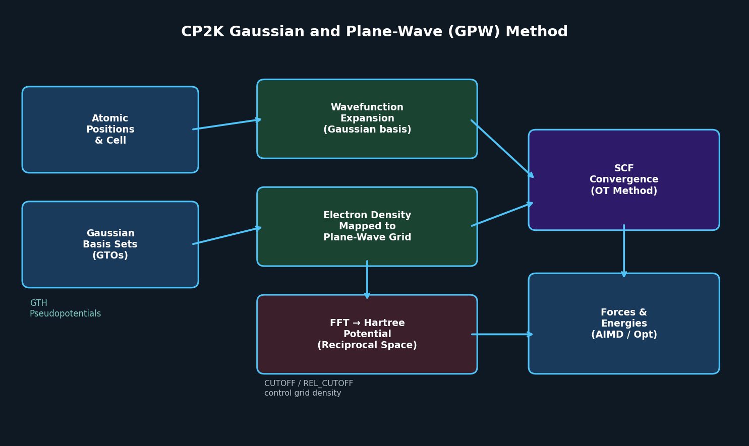 CP2K GPW Dual-Basis Architecture: Gaussian wavefunctions combined with plane-wave electron density