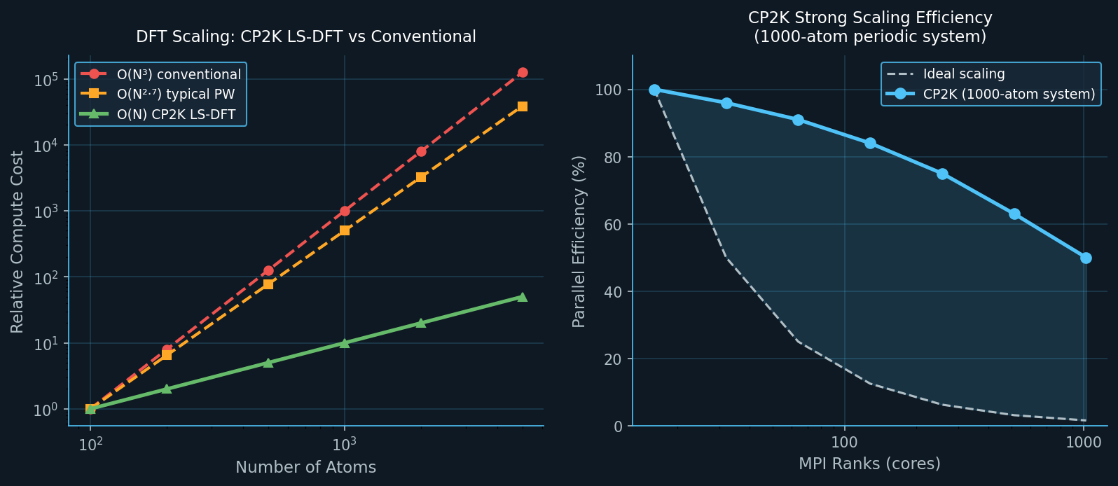CP2K Linear Scaling Performance: LS-DFT vs conventional DFT and parallel efficiency