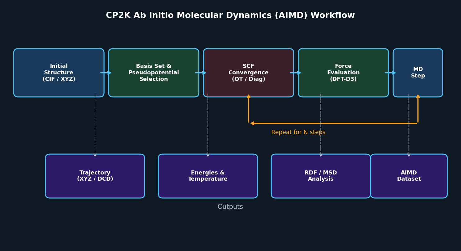 CP2K AIMD Workflow: From initial structure through SCF convergence to trajectory outputs