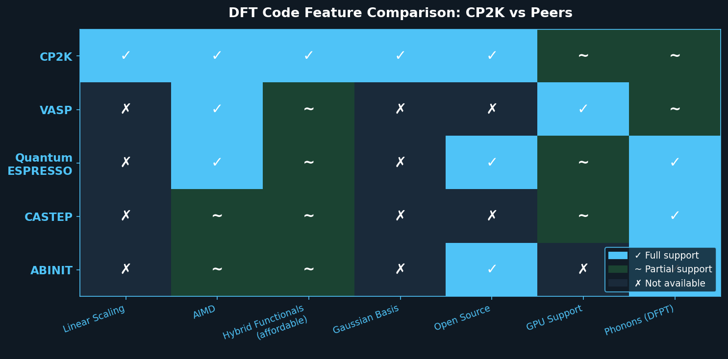 DFT Code Feature Comparison: CP2K vs VASP, Quantum ESPRESSO, CASTEP, and ABINIT