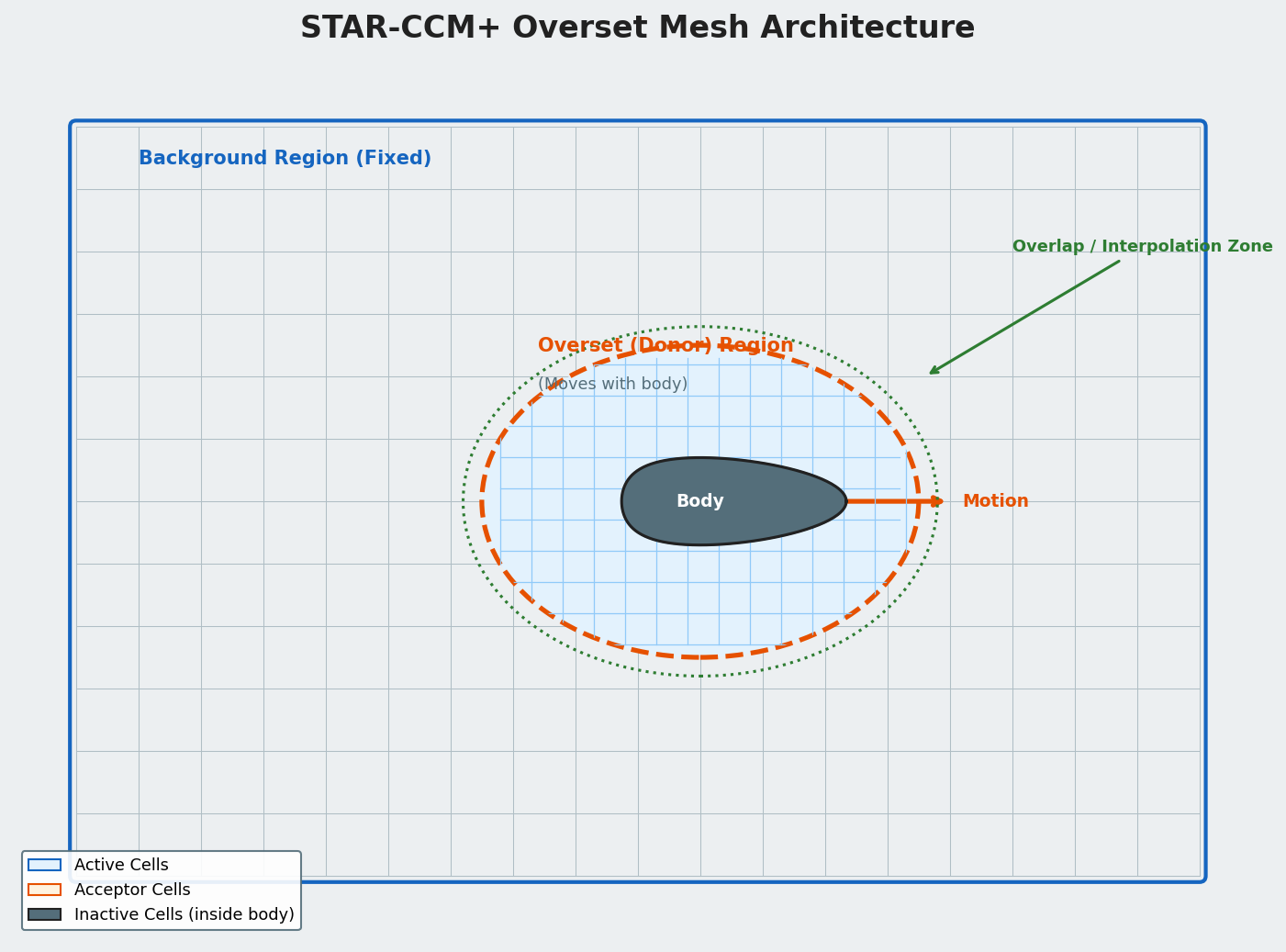 STAR-CCM+ Overset Mesh Architecture: background region, overset donor region, and interpolation zone