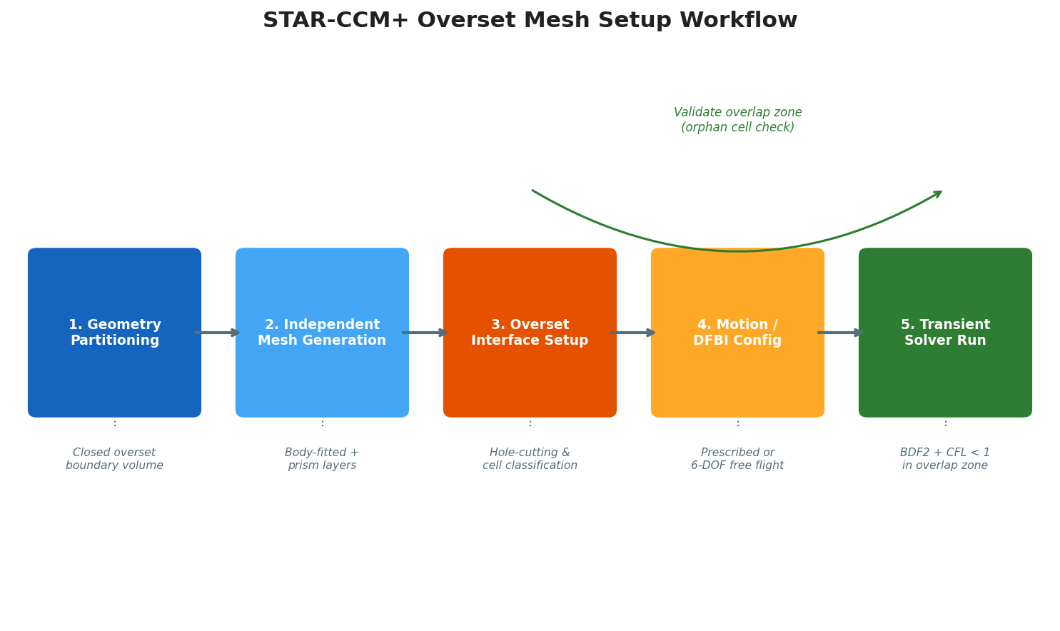 STAR-CCM+ Overset Mesh Setup Workflow: five-step process from geometry partitioning to transient solver run