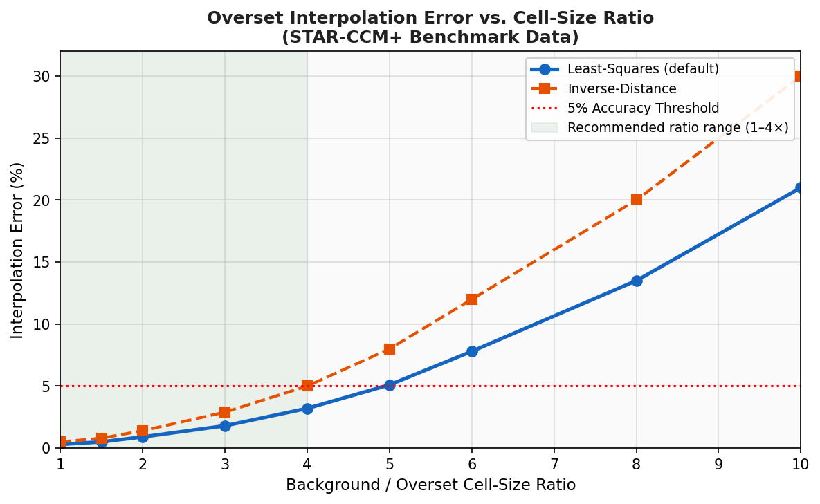 Overset interpolation error vs. cell-size ratio for least-squares and inverse-distance schemes