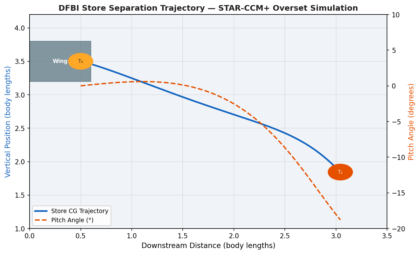 DFBI store separation trajectory simulated with STAR-CCM+ overset mesh