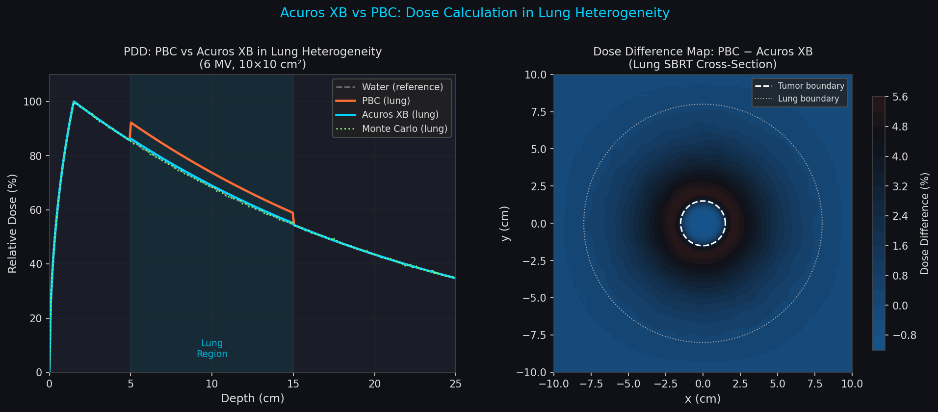 Depth dose curves and dose difference map comparing PBC vs Acuros XB in lung heterogeneity