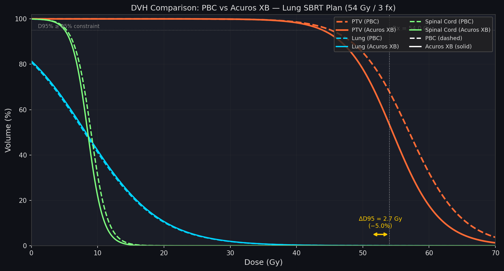 DVH comparison between PBC and Acuros XB for a lung SBRT plan