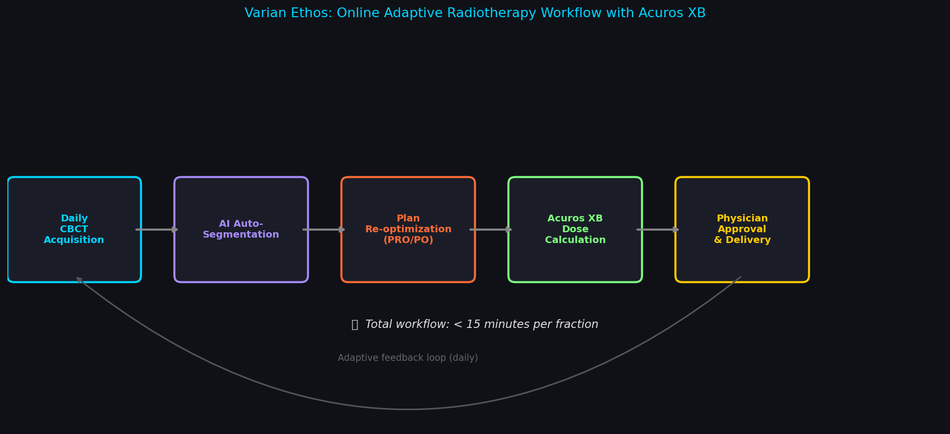 Varian Ethos online adaptive radiotherapy workflow with Acuros XB