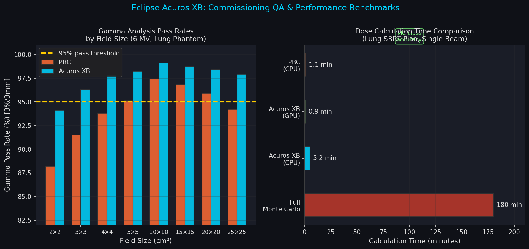 Eclipse Acuros XB commissioning QA gamma pass rates and computation time benchmarks