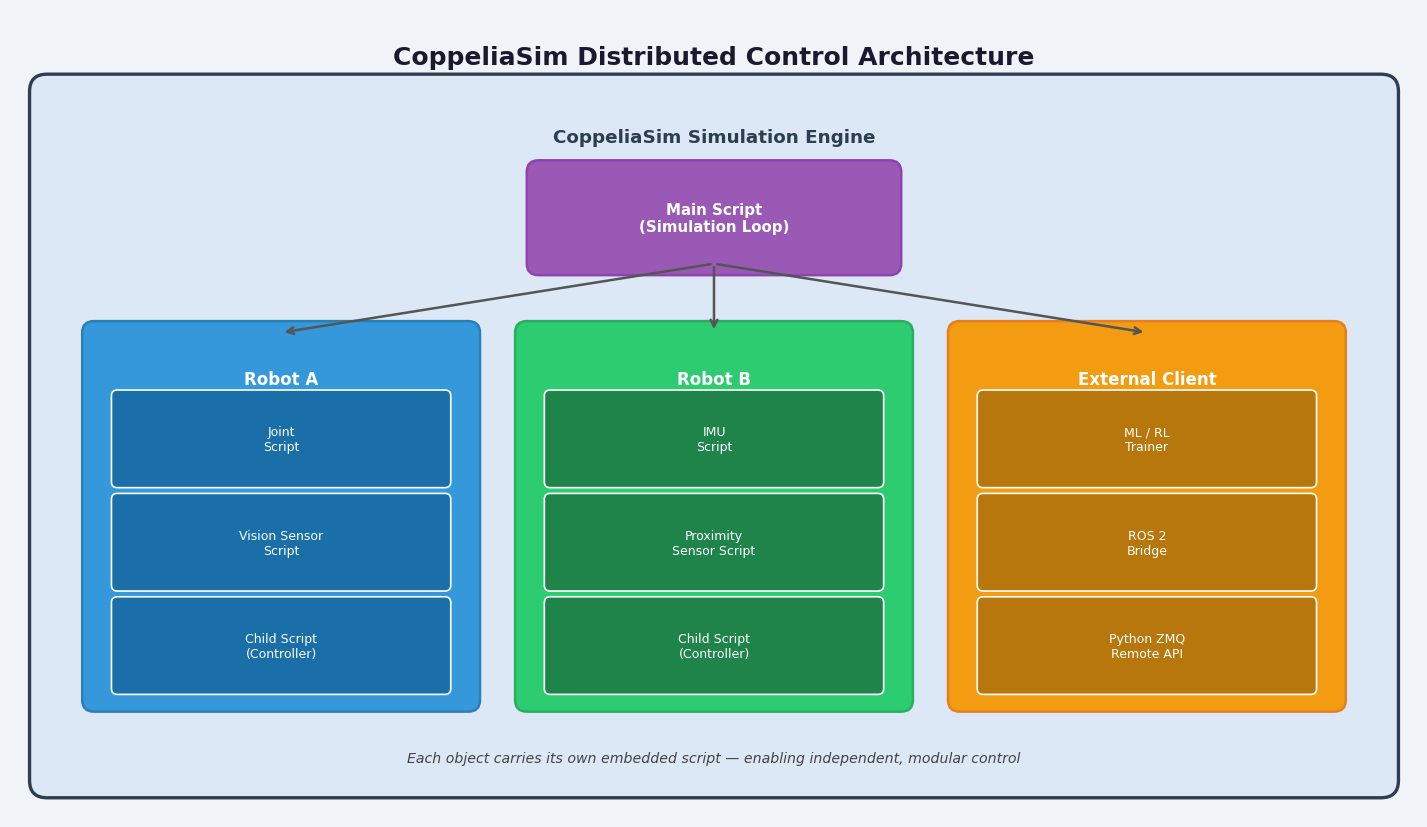 CoppeliaSim distributed control architecture showing per-object embedded scripts for Robot A, Robot B, and external Python client