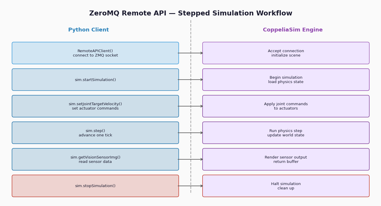 ZeroMQ Remote API stepped simulation workflow between Python client and CoppeliaSim engine