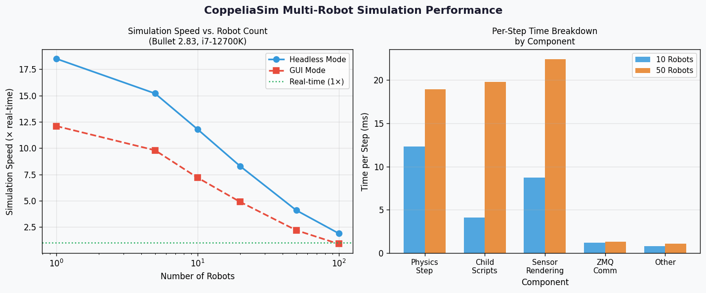 CoppeliaSim multi-robot simulation performance: speed vs robot count and per-step time breakdown