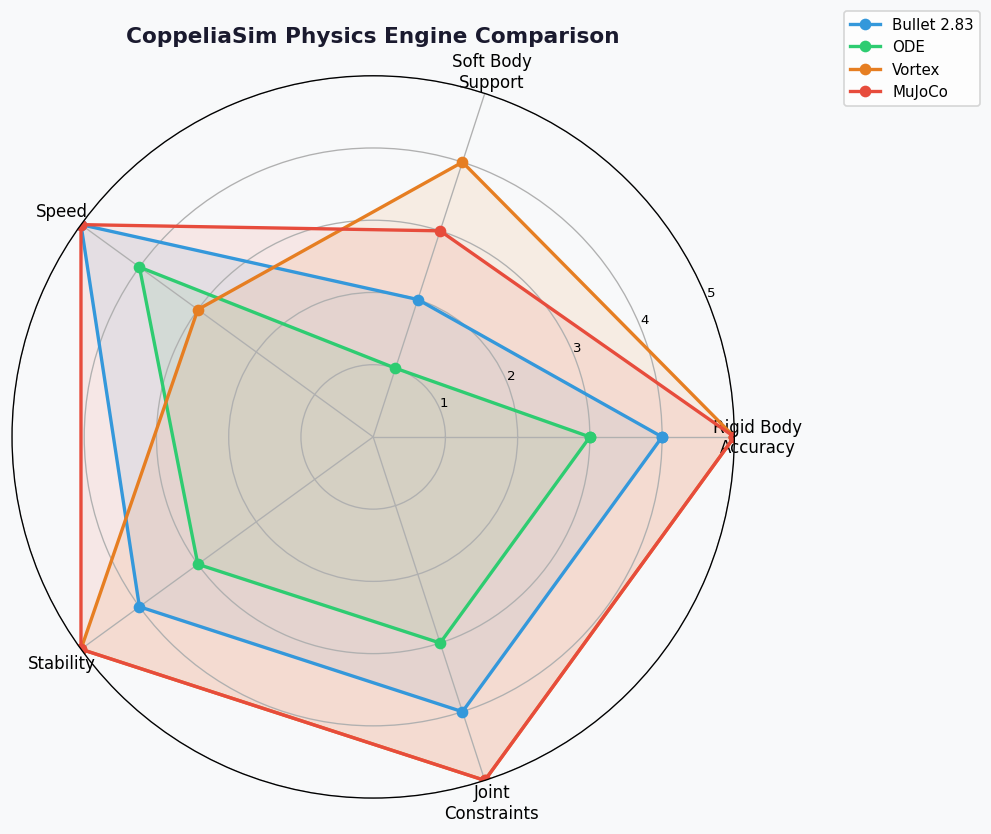 Radar chart comparing CoppeliaSim physics engines: Bullet, ODE, Vortex, and MuJoCo across five criteria
