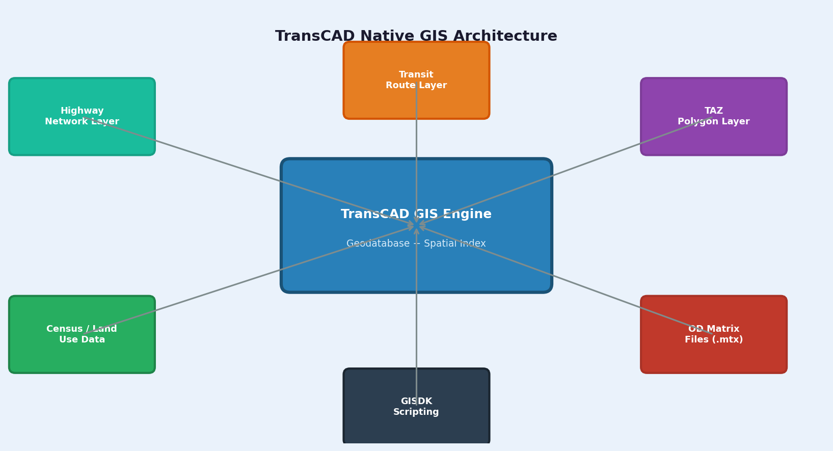 TransCAD Native GIS Architecture showing integrated layers