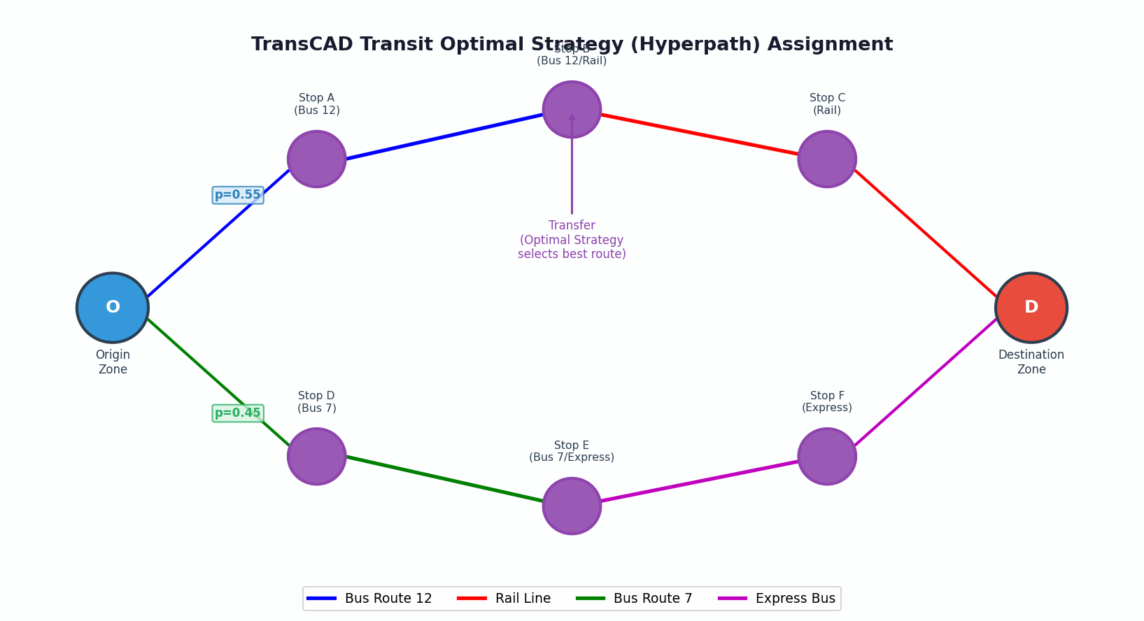 TransCAD Transit Optimal Strategy (Hyperpath) Assignment